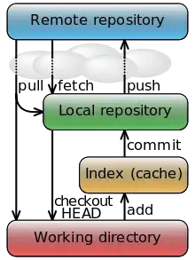 git - data workflow