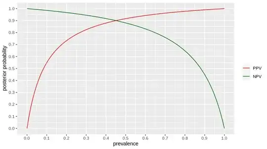 predictive values