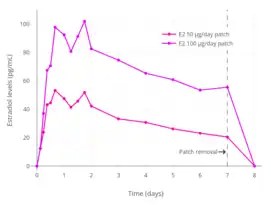 Levels of estradiol over a period of 8 days after a single application of a 50 or 100 μg/day Climara-type (Climara, Menostar, Mylan generic) once-weekly transdermal estradiol matrix patch to the abdomen and removed on day 7 in postmenopausal women.