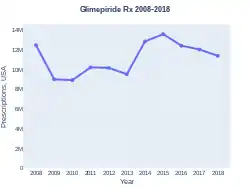 Glimepiride prescriptions (US)