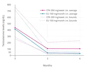 Testosterone levels with 300 mg/week cyproterone acetate or 100 mg/month estradiol undecylate both by intramuscular injection in men. Solid lines are average and dashed lines highest and lowest levels. Levels of testosterone decreased by 75% with cyproterone acetate and by 91% with estradiol undecylate.