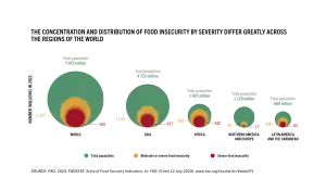 The concentration and distribution of food insecurity in 2023 by severity differ greatly across the regions of the world.