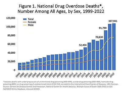 U.S. yearly overdose deaths from all drugs.